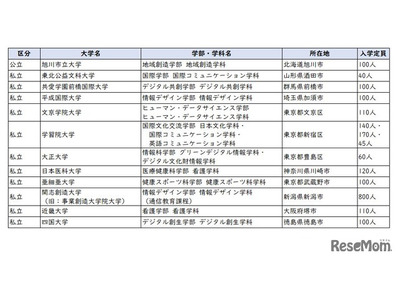 学習院や近畿大など12校で新学部、3大学新設…大学設置認可 画像