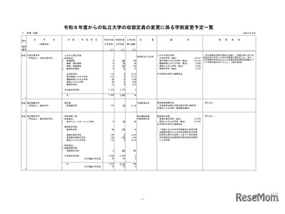 立教や立命館など13私大で定員変更…学部・学科の再編進む 画像