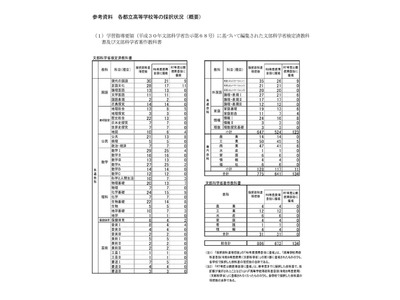 2026年度使用の都立高校教科書、採択結果を公表…東京都 画像