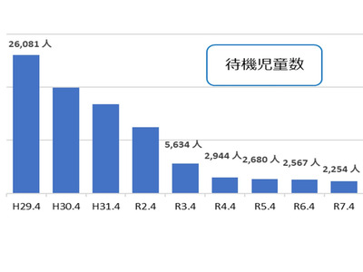 待機児童2,254人、8年連続減で過去最少…こども家庭庁 画像