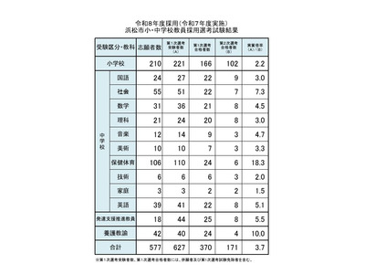 浜松市の教員採用、171人が最終合格…実質倍率は3.7倍 画像