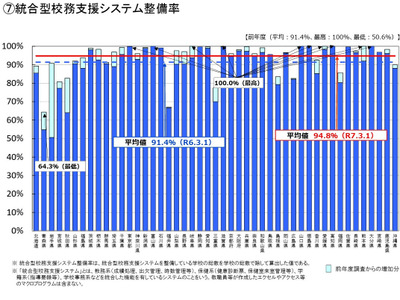 学校ICT実態調査、10都県が校務支援システム100％整備 画像