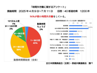 教職員97％定時退勤できず、深刻な実態明らかに…全教調べ 画像