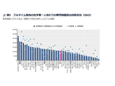 日本の教育への投資は平均を下回る…OECD「図表で見る教育2025」公表 画像