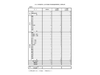 福岡県の教員採用、前年度比48人減の1,199人が最終合格 画像