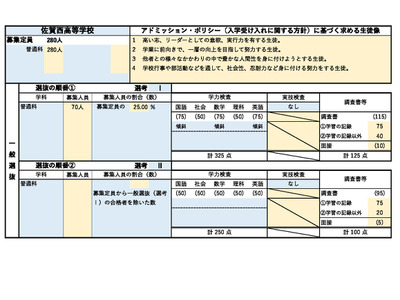 【高校受験2026】佐賀県立高入試における評価基準…学校別一覧 画像