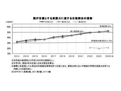 中高生の英語力向上も、地域差浮き彫りに…旺文社まとめ 画像
