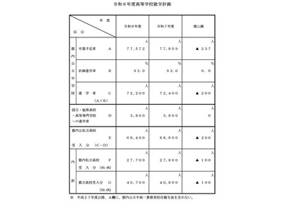 【高校受験2026】都立4万700人、私立2万7,700人受入れ 画像
