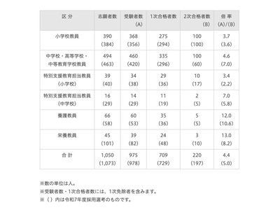 さいたま市の教員採用、2次試験220人合格…最終倍率4.4倍 画像