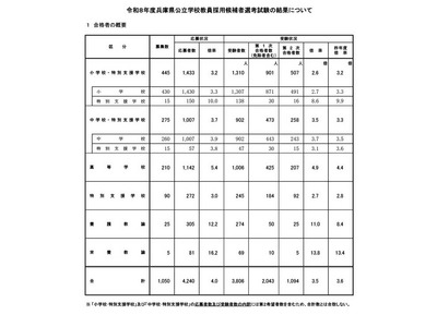 兵庫県の教員採用、2次試験1,094人が合格…倍率3.5倍 画像