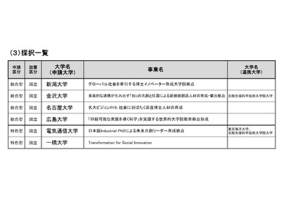名大・一橋大など6大学採択…文科省「大学院教育拠点創出事業」 画像