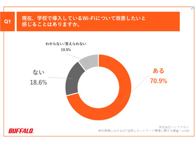 学校のWi-Fi環境に課題あり、7割超…BUFFALO調査 画像