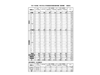 神奈川県の教員採用、2次試験961人合格…最終倍率3.2倍 画像