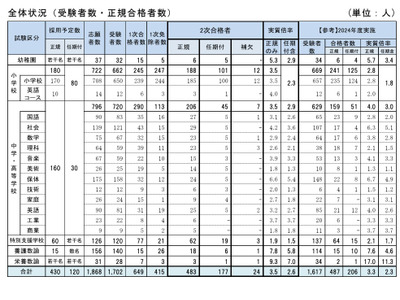 神戸市の教員採用、2次選考483人合格…実質倍率3.5倍 画像