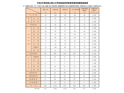 和歌山県の教員採用282人合格、最終倍率3.4倍…秋選考出願10/6まで 画像