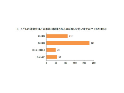 運動会の開催時期移行、8割が支持…熱中症リスク回避に期待 画像