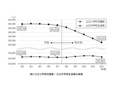 東京都の教育人口推計…公立小学生は減少、中学生は微増 画像