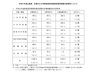 広島県・市の教員採用、1,023人が合格…倍率2.5倍 画像