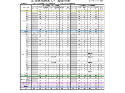 岩手県の教員採用、最終合格者は339人…倍率2.3倍 画像