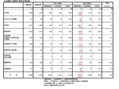 大阪府の教員採用、合格倍率2.8倍…問題誤り発覚 画像