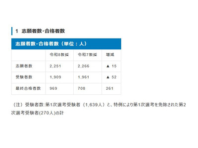 大阪市の教員採用、261人増の969人合格…倍率2.0倍 画像