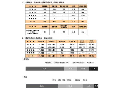 大阪府豊能地区、教員採用93人が最終合格…倍率5.1倍で過去最高 画像