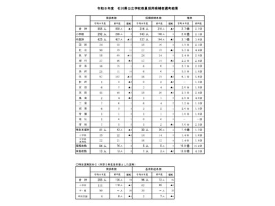 石川県の教員採用、316人内定…倍率2.7倍 画像