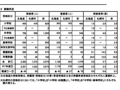 北海道の教員採用、最終倍率2.0倍…札幌市3.7倍 画像