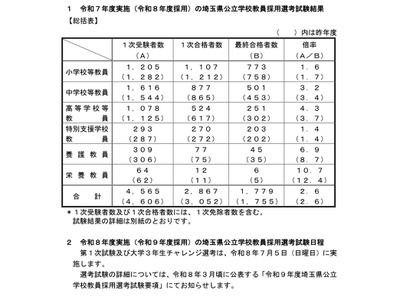 埼玉県、教員採用1,779人が最終合格…倍率2.6倍 画像