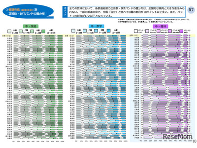 【全国学力テスト】低学力層の割合に顕著な地域差…都道府県別の結果公表 画像