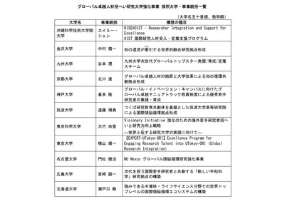 グローバル卓越人材招へい研究大学、東大など11大学を採択 画像
