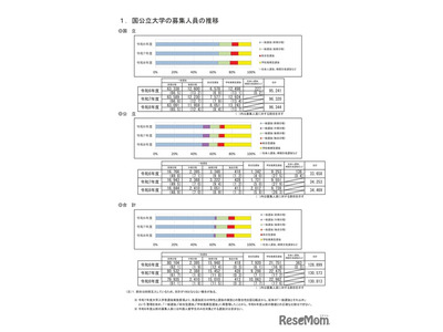 【大学受験2026】国公立179大学で13万813人募集…240人増 画像