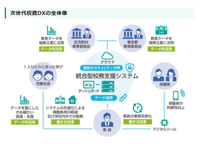 東京都「次世代校務DXプロジェクト」始動…全区市町村のシステムを共通化 画像