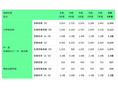 東京都教員採用、最終倍率1.8倍…5年ぶりに受験者9,000人台 画像