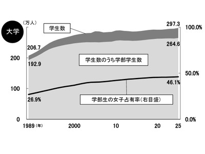 大学生が過去最多、2026年の受験生68.2万人と予測…旺文社 画像