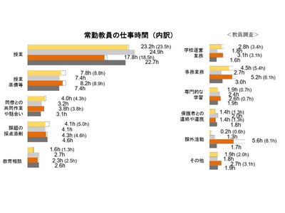 小中学校の授業時間はOECD平均以下、教員の勤務時間は最長 画像
