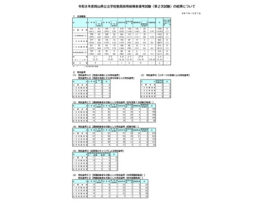 岡山県、公立学校教員416人採用…倍率3.5倍 画像