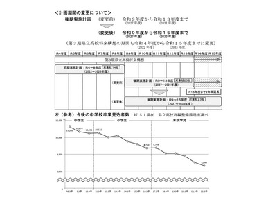【高校受験】山口県立高、再編の後期計画素案…7年間に延長し14校再編統合へ 画像