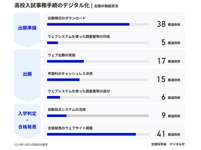 高校入試事務手続のデジタル化、全国の取組状況を可視化…デジタル庁 画像