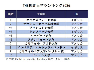 THE世界大学ランキング2026、東大26位…1位は10年連続オックスフォード大 画像