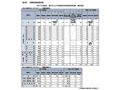 横浜市教員採用、夏選考1,081人が最終合格…倍率2.0倍 画像