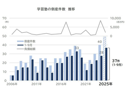 中小規模の学習塾で倒産急増…少子化やデジタル化投資が要因 画像