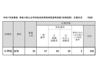 神奈川県、小学校対象の教員採用「秋期試験」倍率11.3倍 画像