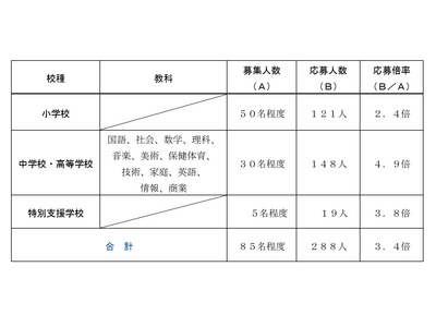 川崎市の教員採用「秋期選考」応募者147人増 画像