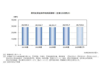 教育産業全体の市場規模、2024年は0.7%増…7分野で成長 画像