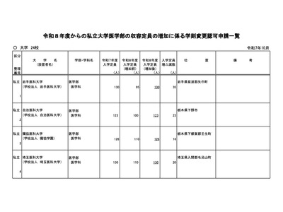 【大学受験2026】私大医学部、24大学で入学定員増…地域枠や研究医枠 画像