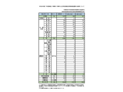千葉県・市の教員採用、237人減の1,800人合格 画像