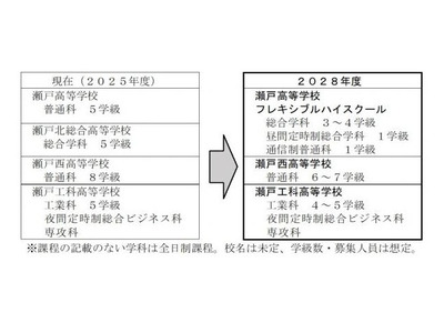 【高校受験2028】愛知県立高の再編…瀬戸北総合と愛西工科を募集停止 画像