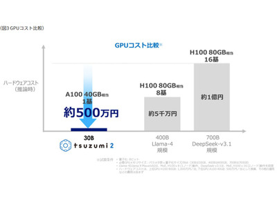 東京通信大、NTT版次世代LLM「tsuzumi 2」導入を決定 画像