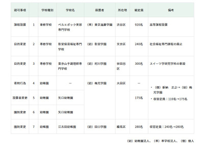 東京都、専修学校に新学科…私立学校審議会答申 画像